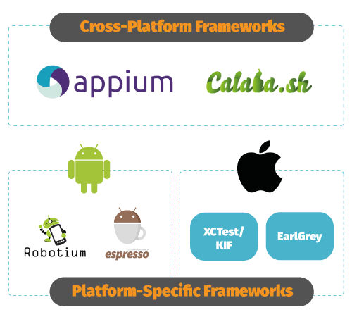 В дополнение к Appium и Calabash, в этой статье я расскажу о четырех платформах для конкретных платформ: Robotium и Espresso для Android, а также XCTest и EarlGrey для iOS