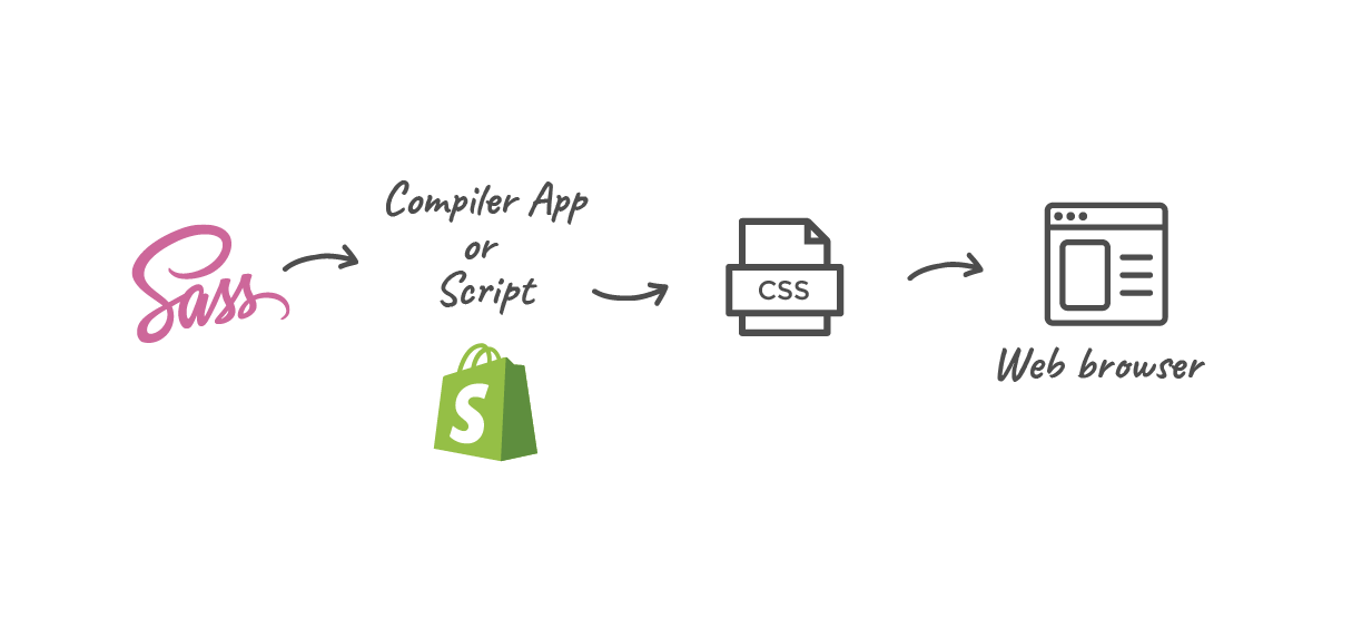Sass компилируется Shopify в CSS и подается в веб-браузер